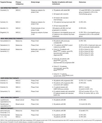 Targeting Molecular Pathways in Intracranial Metastatic Disease